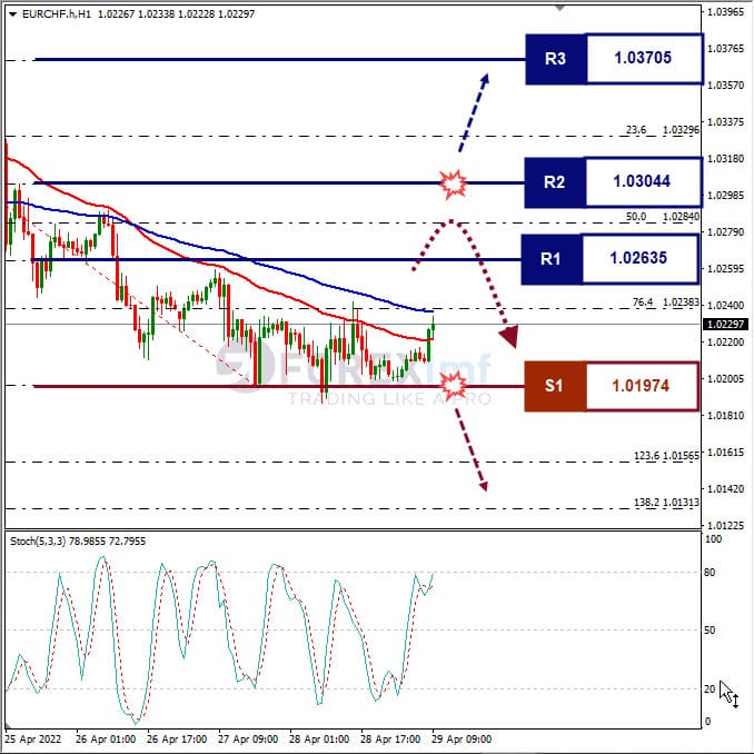 Analisa Forex EURCHF Hari Ini