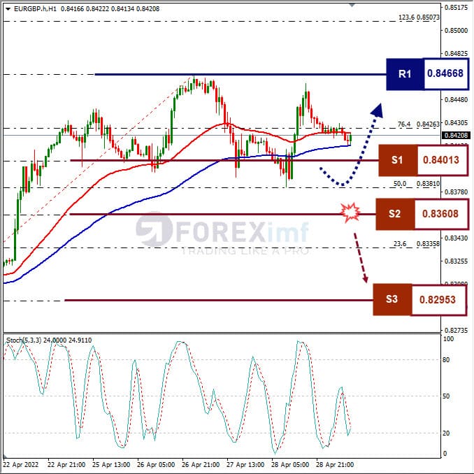 Analisa Forex EURGBP Hari Ini