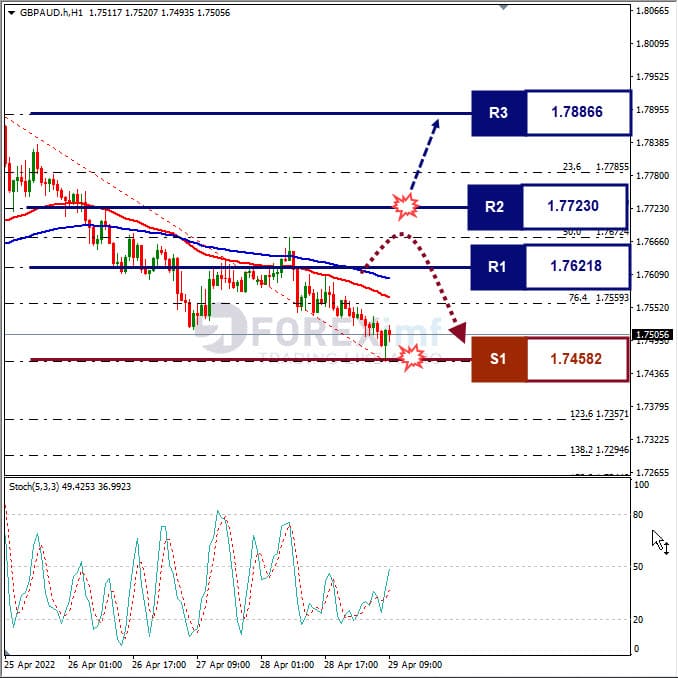 Analisa Forex GBPAUD Hari Ini