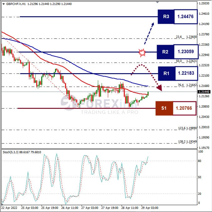 Analisa Forex GBPCHF Hari Ini