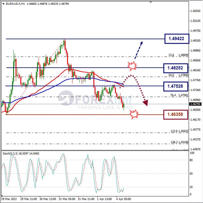 Analisa Forex EURAUD Hari Ini