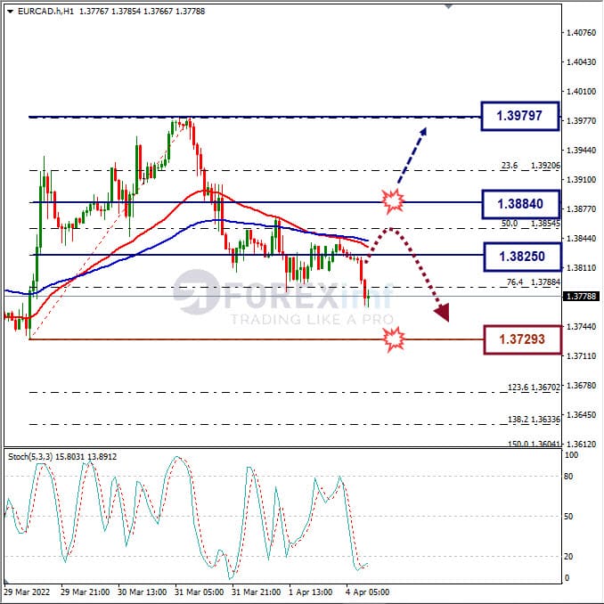 Analisa Forex EURCAD Hari Ini