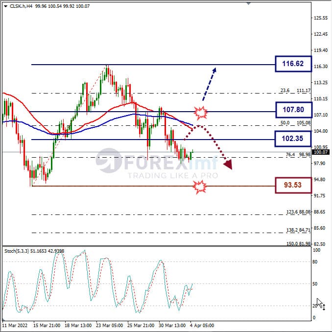 Forecast Oil Minggu Ini