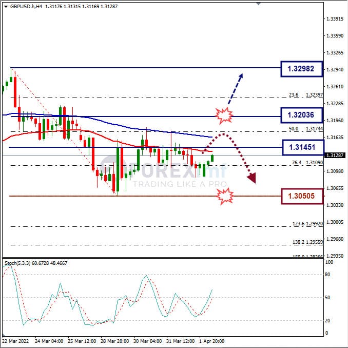 Forecast GBPUSD Minggu Ini