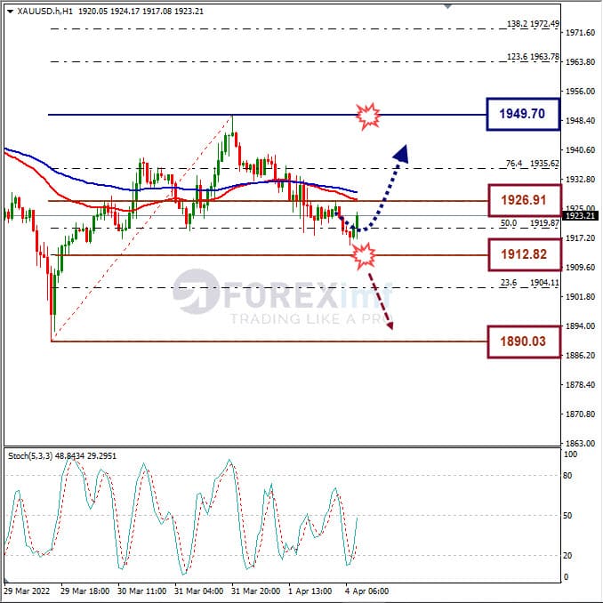 Forecast XAUUSD Minggu Ini