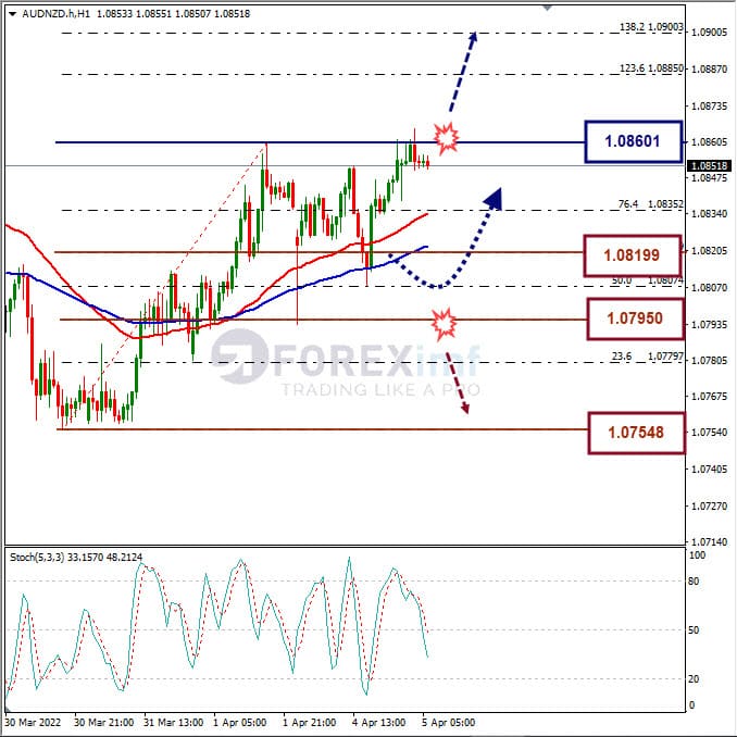 Analisa Forex AUDNZD Hari Ini