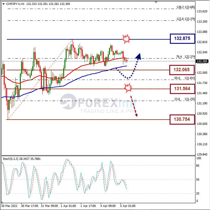 Analisa Forex CHFJPY Hari Ini