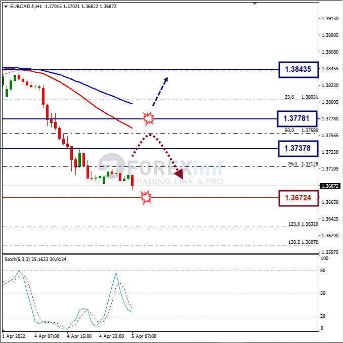 Analisa Forex EURCAD Hari Ini