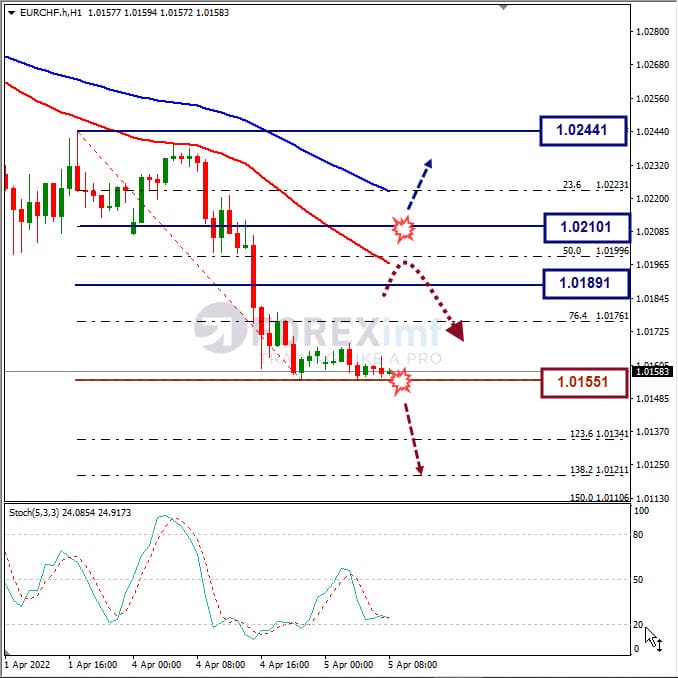 Analisa Forex EURCHF Hari Ini