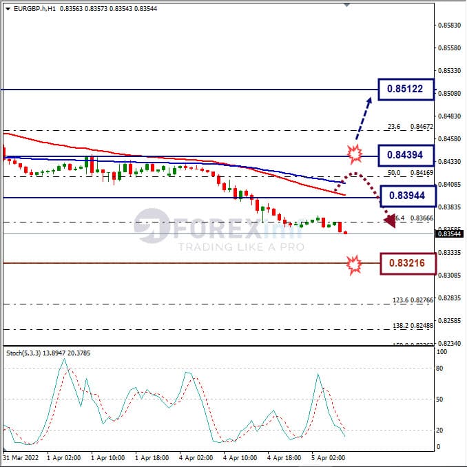 Analisa Forex EURGBP Hari Ini
