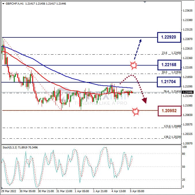 Analisa Forex GBPCHF Hari Ini