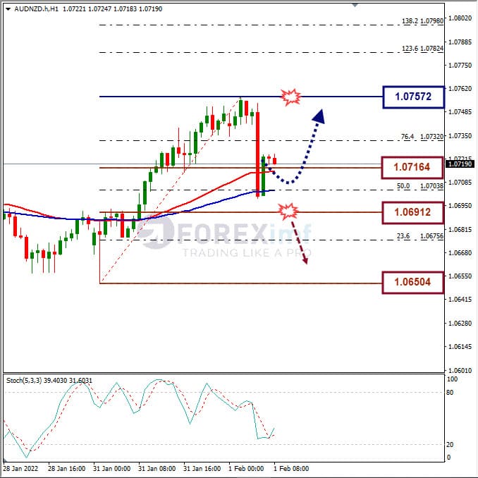 Analisa Forex AUDNZD Hari Ini