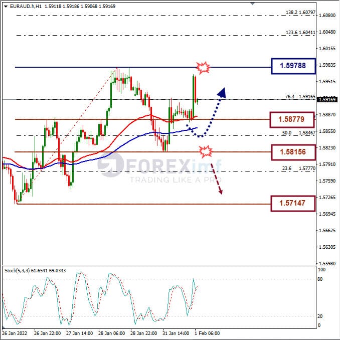 Analisa Forex EURAUD Hari Ini