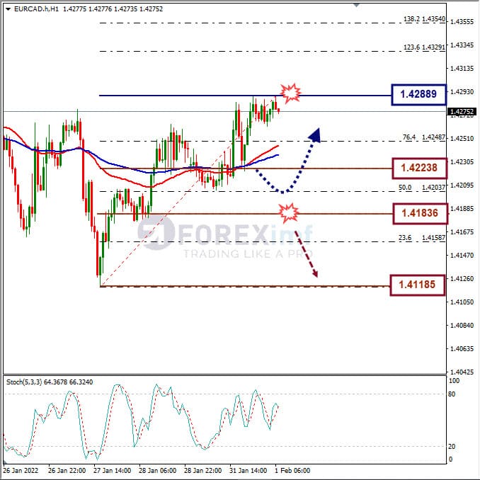 Analisa Forex EURCAD Hari Ini