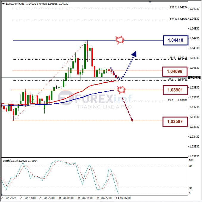 Analisa Forex EURCHF Hari Ini