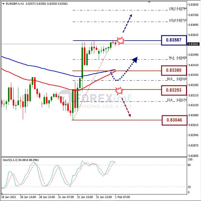 Analisa Forex EURGBP Hari Ini