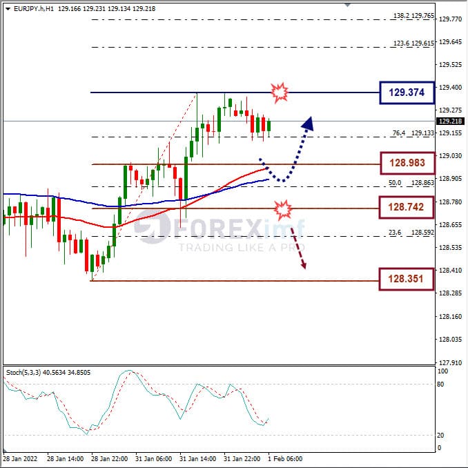 Analisa Forex EURJPY Hari Ini