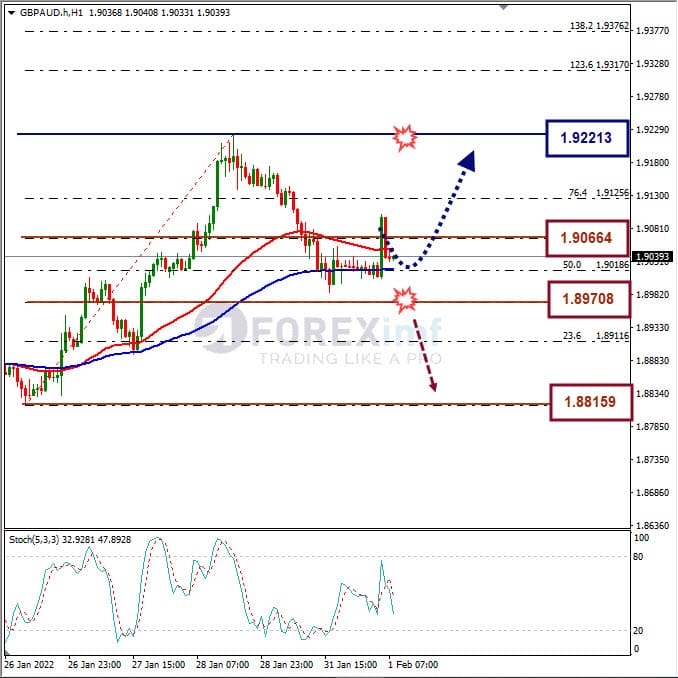 Analisa Forex GBPAUD Hari Ini