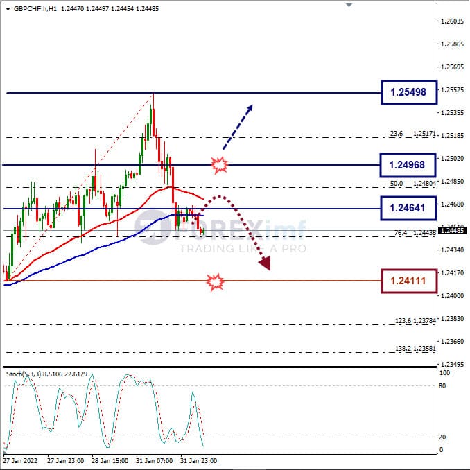 Analisa Forex GBPCHF Hari Ini