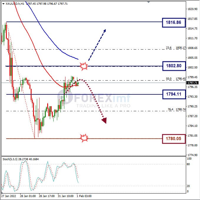 Analisa Komoditi XAUUSD Hari Ini