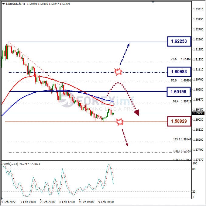 Analisa Forex EURAUD Hari Ini