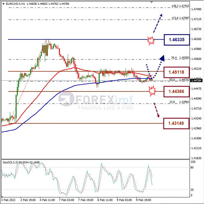 Analisa Forex EURCAD Hari Ini