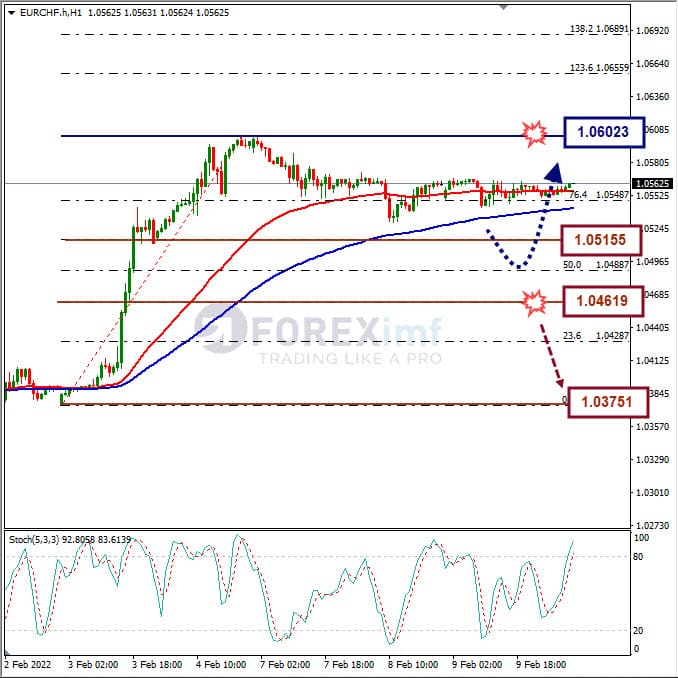 Analisa Forex EURCHF Hari Ini