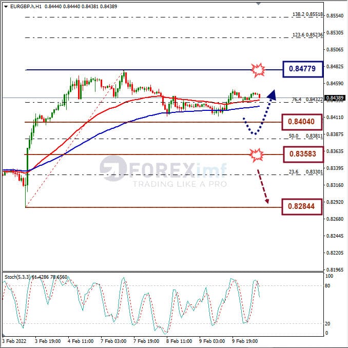 Analisa Forex EURGBP Hari Ini