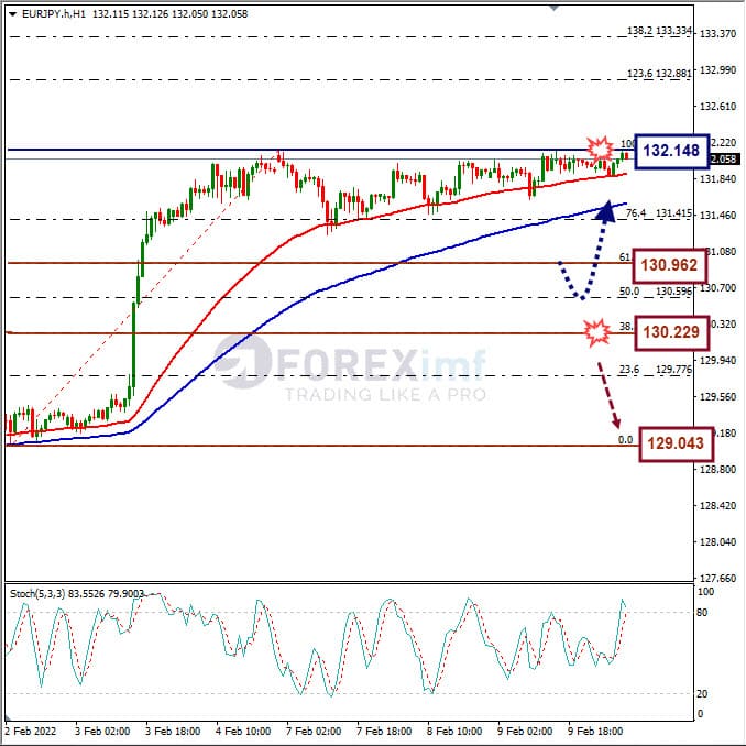 Analisa Forex EURJPY Hari Ini