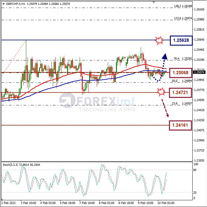Analisa Forex GBPCHF Hari Ini