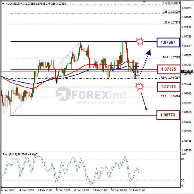 Analisa Forex AUDNZD Hari Ini