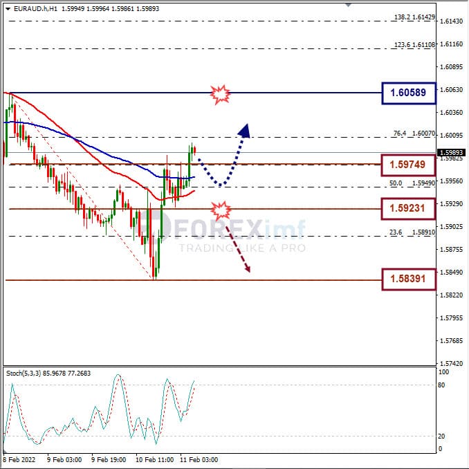 Analisa Forex EURAUD Hari Ini