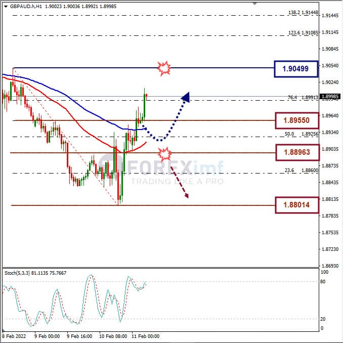 Analisa Forex GBPAUD Hari Ini