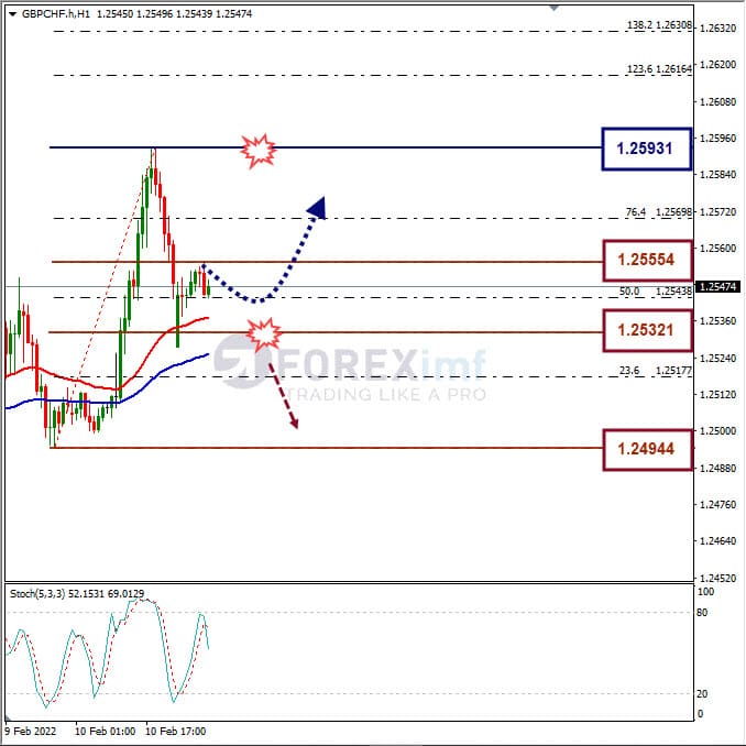 Analisa Forex GBPCHF Hari Ini