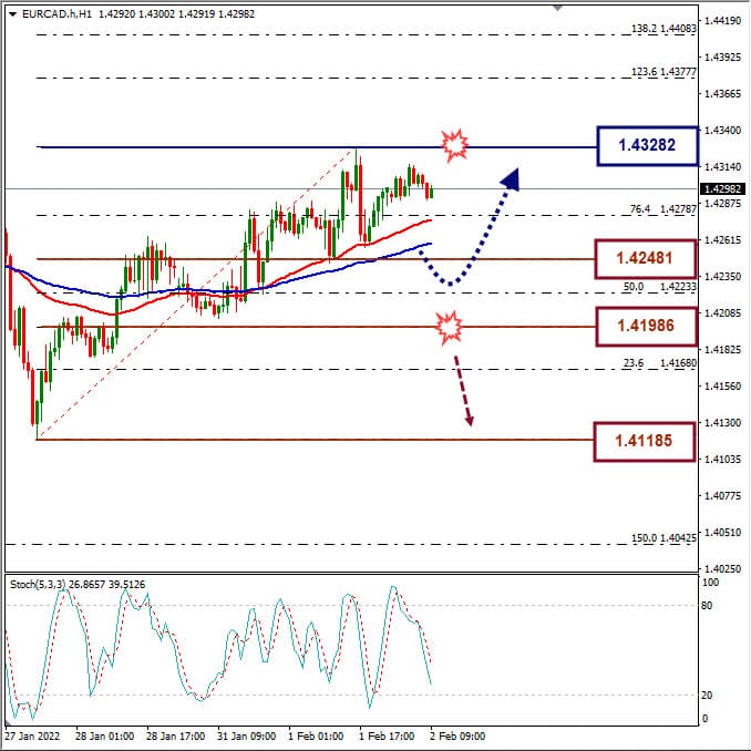Analisa Forex EURCAD Hari Ini