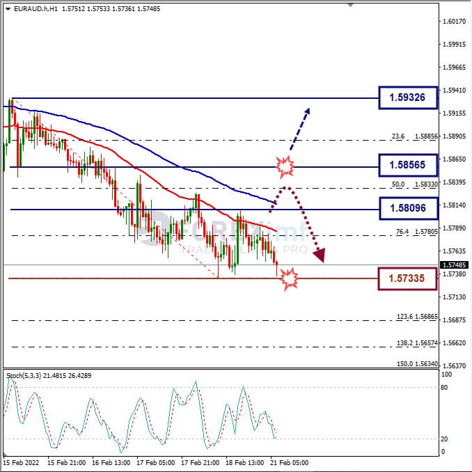 Analisa Forex EURAUD Hari Ini