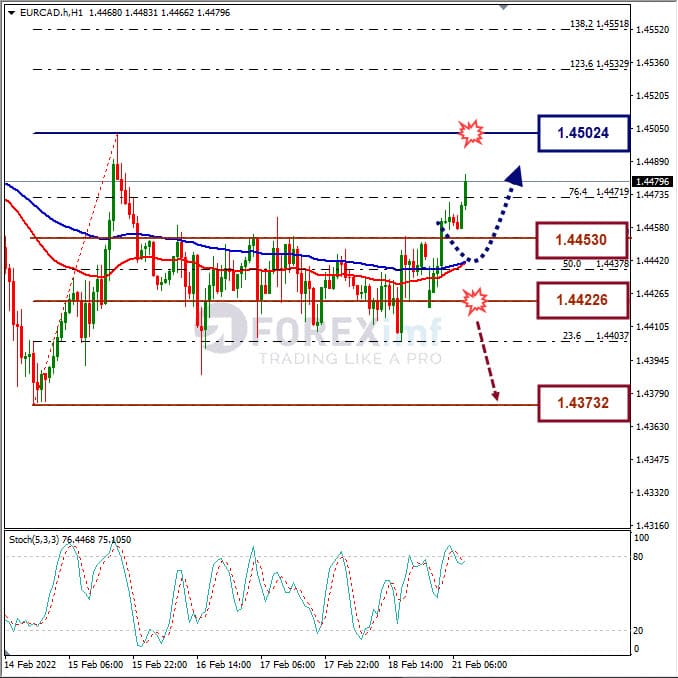 Analisa Forex EURCAD Hari Ini