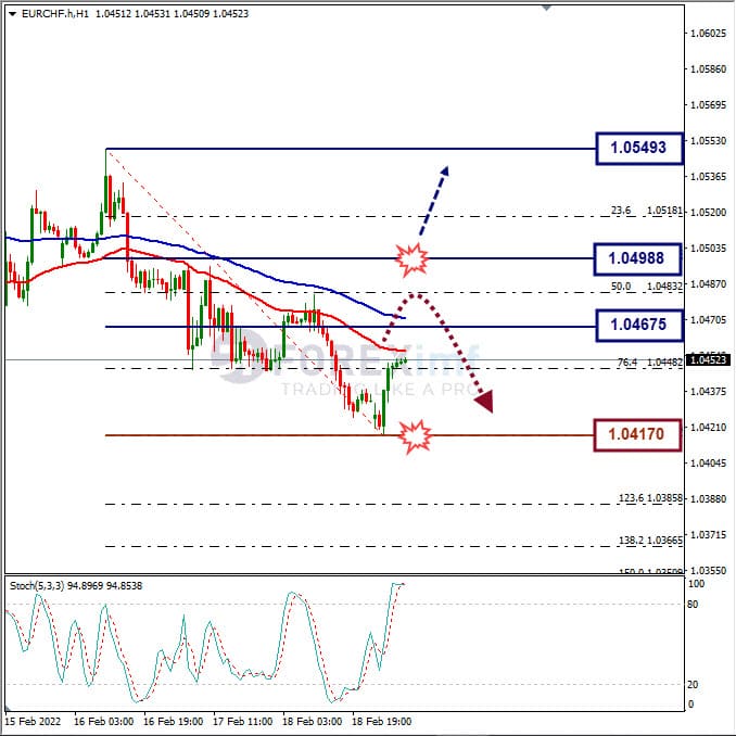 Analisa Forex EURCHF Hari Ini
