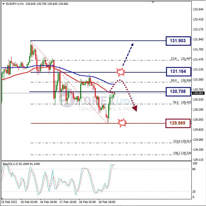 Analisa Forex EURJPY Hari Ini