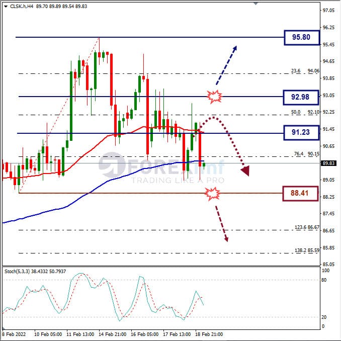 Forecast Oil Minggu Ini