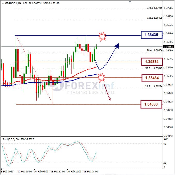 Forecast GBPUSD Minggu Ini