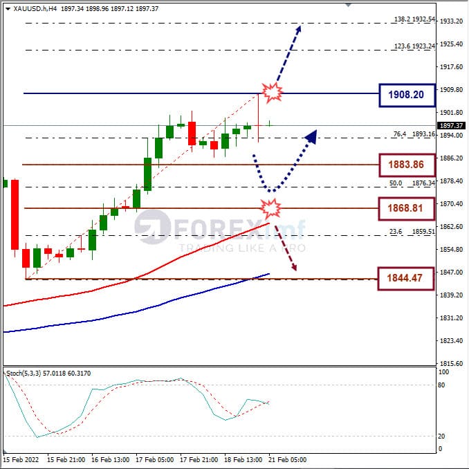 Forecast XAUUSD Minggu Ini