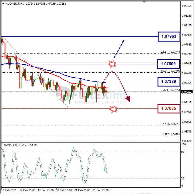 Analisa Forex AUDNZD Hari Ini