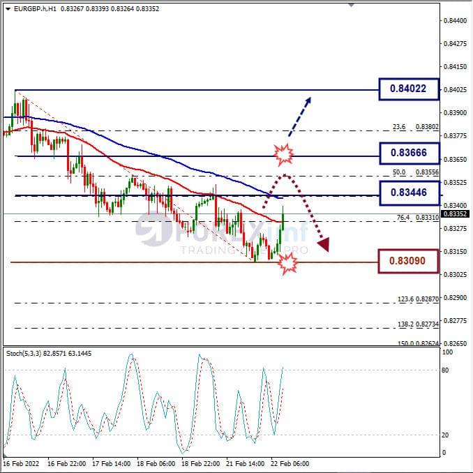Analisa Forex EURGBP Hari Ini