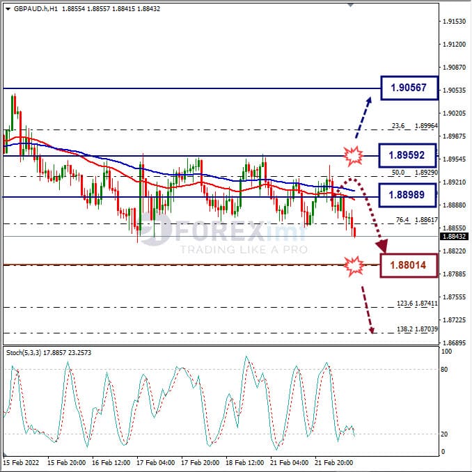 Analisa Forex GBPAUD Hari Ini