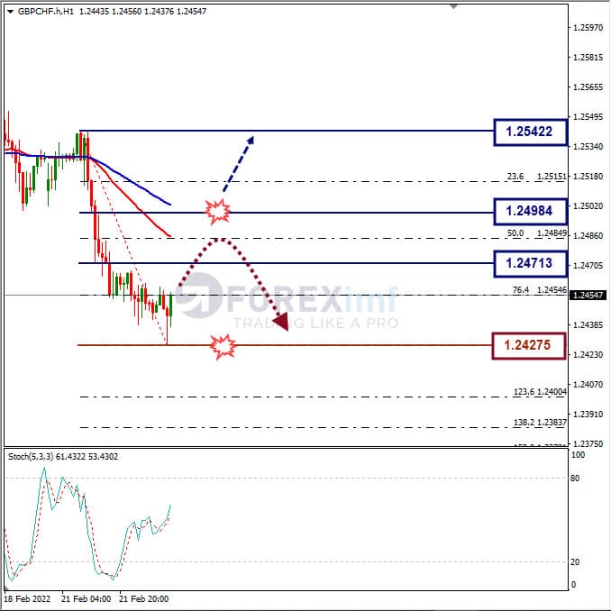 Analisa Forex GBPCHF Hari Ini