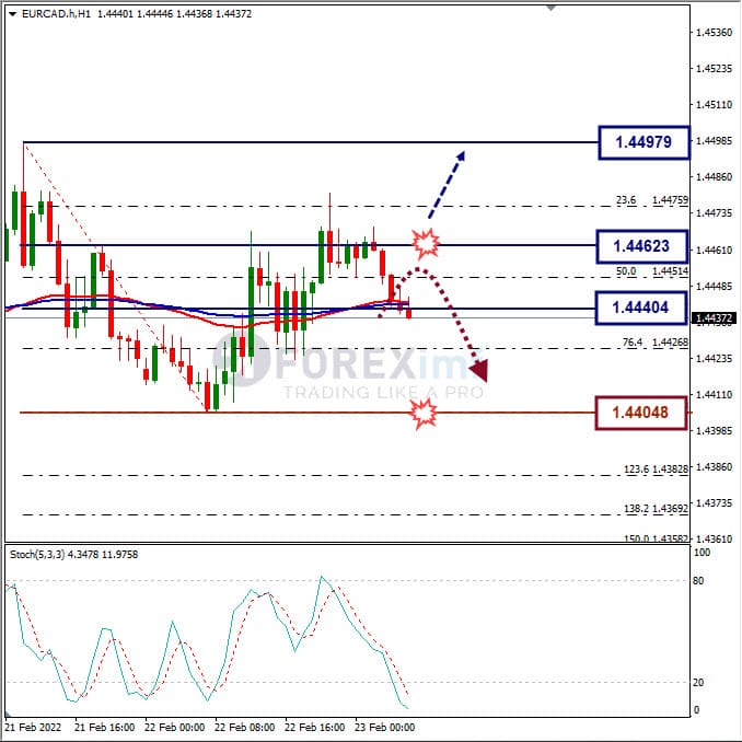 Analisa Forex EURCAD Hari Ini