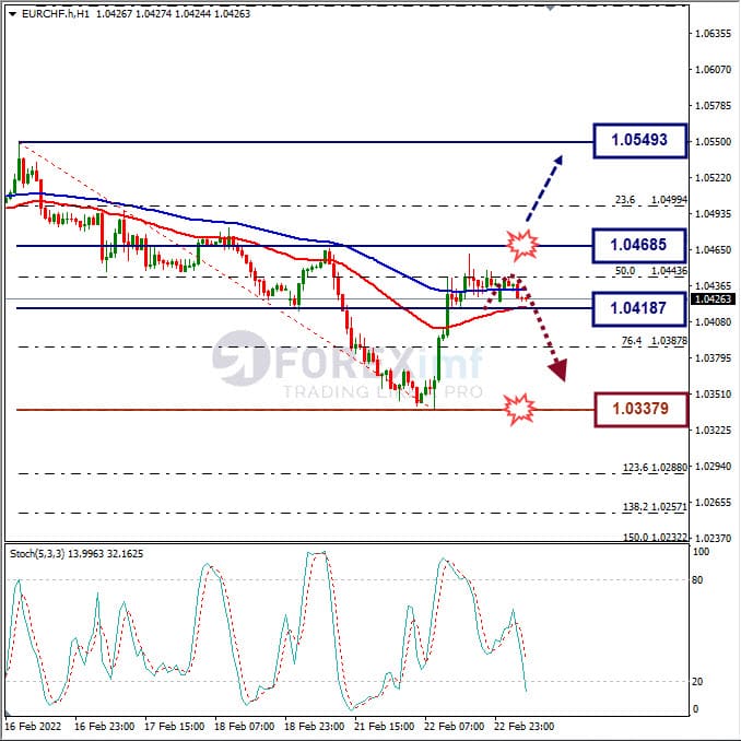 Analisa Forex EURCHF Hari Ini
