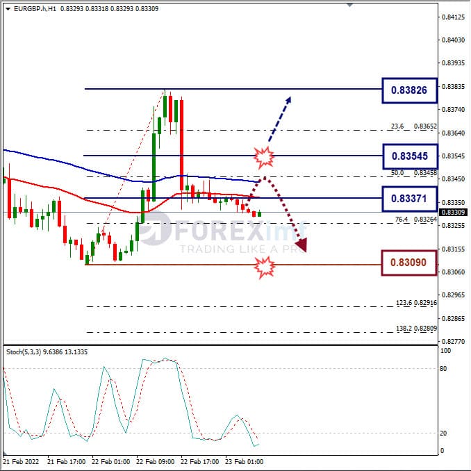 Analisa Forex EURGBP Hari Ini