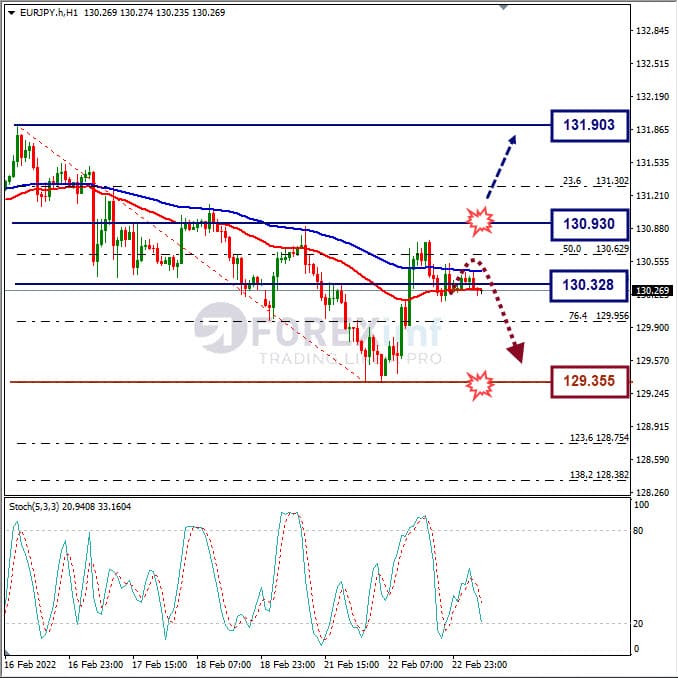 Analisa Forex EURJPY Hari Ini